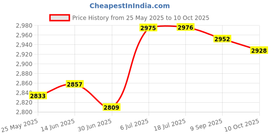 amazon.in BNF®Low Speed AC 220V 28W CW/CCW Micro Permanent Magnet Synchronous Motor 60RPM|Consumer Electronics | Other Consumer Electronics| Other Consumer Electronics Price History Graph from 25 May 2025 to 10 Oct 2025