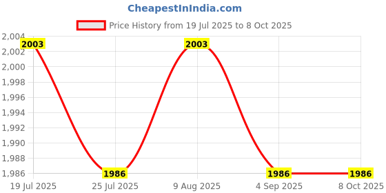 amazon.in BNF®Luminous Soccer Goal Net Portable Soccer Replacement for Game Practice Beach S|Sporting Goods | Team Sports |1 Soccer Goal Net Price History Graph from 19 Jul 2025 to 8 Oct 2025