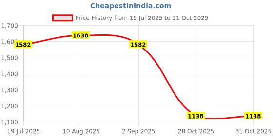 amazon.in BNF®M.2 NGFF SATA Definition SSD to 2.5 IDE 44Pin Converter Adapter Card|Computers/Tablets & Networking | Computer Cables & Connectors | Drive Cables & Adapters Price History Graph from 19 Jul 2025 to 28 Oct 2025