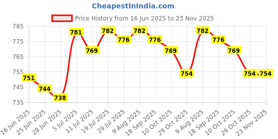 amazon.in BNF®Magnetic Spark Plug Socket 3/8inch Drive 12 Points Wrench Car Repair 62mm 16mm|Home & Garden | Tools | Hand Tools Price History Graph from 16 Jun 2025 to 22 Nov 2025