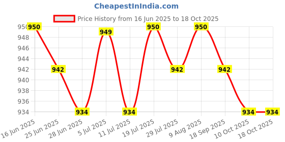 amazon.in BNF®Magnetic Spark Plug Socket 3/8inch Drive 12 Points Wrench Car Repair Swivel 97mm 14mm|Home & Garden | Tools | Hand Tools Price History Graph from 16 Jun 2025 to 18 Oct 2025