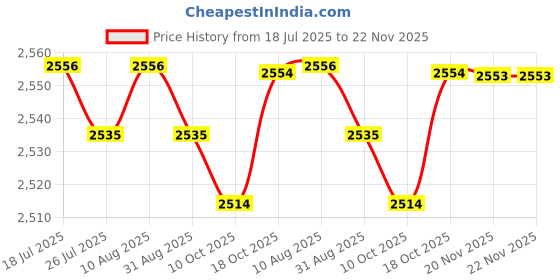 amazon.in BNF®Magnetic Storage Box Hide Key Holder Box for Under Trucks Car 19x12.5x4.7cm|Home & Garden | Home Improvement |1 Magnetic Storage Box Price History Graph from 18 Jul 2025 to 22 Nov 2025