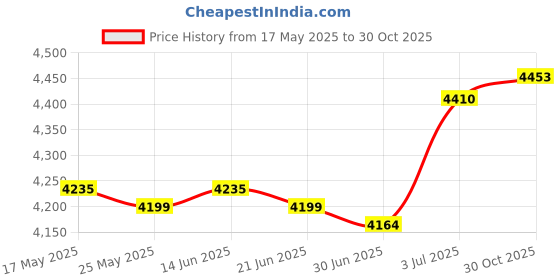 amazon.in BNF®Manganese Steel Outdoor Snow Shovel Head Heavy Duty Multipurpose Replacement Without Wheel|Home & Garden | Gardening Supplies |1 Snow Removal Shovel Head Price History Graph from 17 May 2025 to 30 Oct 2025
