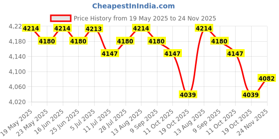 amazon.in BNF®Manometer Micro Measuring Range Professional Air Pressure Differential 30pa|Business & Industrial | Electrical & Test Equipment | Test, Measurement & Inspection Price History Graph from 19 May 2025 to 24 Nov 2025