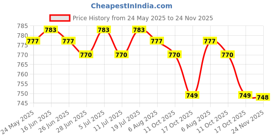 amazon.in BNF®Manual Sandwich Maker Compact Wear Resistant Easily Cleaning Empanada Makers|Home & Garden | Kitchen Tools & Gadgets |1 Sandwich Maker Price History Graph from 24 May 2025 to 24 Nov 2025