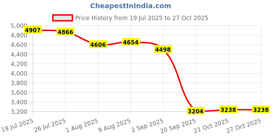 amazon.in BNF®Marine RPM Tachometer LCD Hour Meter 9-32V 0-4000 RPM 85mm| Motors | Parts & Accessories |1 Piece GPS Speedometer Price History Graph from 19 Jul 2025 to 27 Oct 2025