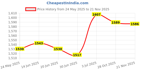 amazon.in BNF®Mechanical Hour Meter Professional Engine Hourmeter for Generators UTV|Motors|Motors|Motors|1 Set Mechanical Hour Meter Price History Graph from 24 May 2025 to 21 Nov 2025