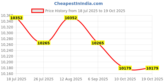 amazon.in BNF®Megaphone Bullhorn Portable Portable Amplifier for Activities Outdoor Events Versatile Black|Sporting Goods|Sporting Goods|1x Megaphone Price History Graph from 18 Jul 2025 to 19 Oct 2025