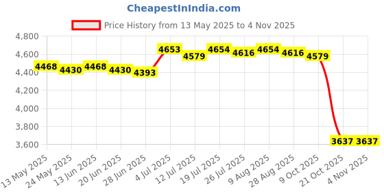amazon.in club bollywood BNF®Men Briefcase Business Practical Shoulder Bag for Travel Birthday Gift Daily Black|Clothing, Shoes & Accessories | Mens Accessories | Backpacks, Bags & Briefcases club bollywood Price History Graph from 13 May 2025 to 2 Nov 2025