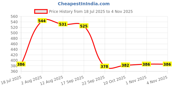 amazon.in club bollywood BNF®Men T Back Thongs Mesh Low Strap Stretchy Comfort Cosplay Red|Health & Beauty | Medical Mobility & Disability | Daily Living Aids club bollywood Price History Graph from 18 Jul 2025 to 3 Nov 2025