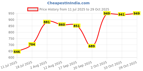amazon.in club bollywood BNF®Men Thong G String Underwear Lingerie Stretchy Low Waist Crotchless Panties|1X Men Thong|Clothing Shoes & Accessories club bollywood Price History Graph from 11 Jul 2025 to 29 Oct 2025