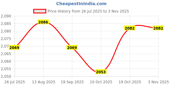 amazon.in club bollywood BNF®Men Women Cook Medical Nursing Shoes Ultralite Clogs with Strap 38 Black|Clothing Shoes & Accessories | Womens Shoes | Occupational club bollywood Price History Graph from 26 Jul 2025 to 2 Nov 2025