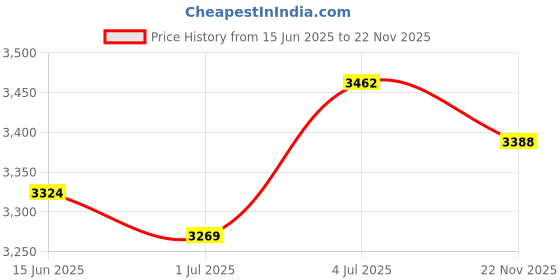 amazon.in BNF®Mens Gaming Multiple Pouches Combat Training Khaki|Sporting Goods | | Duty Gear |Chest Rigs & s|1 Piece Price History Graph from 15 Jun 2025 to 22 Nov 2025