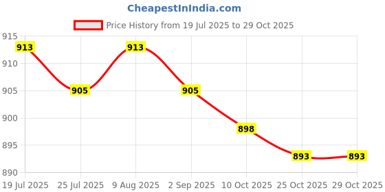 amazon.in club bollywood BNF®Mens Ratchet Belt Buckle, Automatic Slide Buckle for Belt Strap 34-36mm Black|Clothing Shoes & Accessories | Mens Accessories |1x Belt Buckle club bollywood Price History Graph from 19 Jul 2025 to 29 Oct 2025