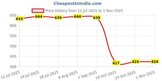 amazon.in club bollywood BNF®Men's Reversible Belt Buckle Single Prong Rectangular Pin Belt Buckle Gold|Clothing Shoes & Accessories | Mens Accessories | Belt Buckles club bollywood Price History Graph from 12 Jul 2025 to 31 Oct 2025