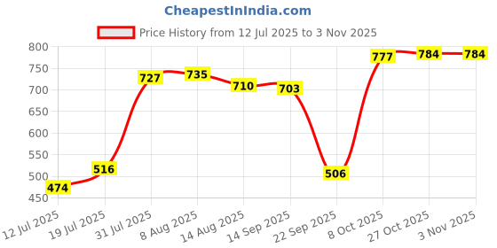 amazon.in club bollywood BNF®Men's Side Split Solid Briefs Bulge Pouch Boxers Underwear Panties XL Gray|1 Piece Men Boxers Underwear|Clothing Shoes & Accessories club bollywood Price History Graph from 12 Jul 2025 to 2 Nov 2025