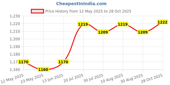 amazon.in club bollywood BNF®Mens Suspender Trendy Adjustable Suspenders for Jeans Wedding suits Trousers|Clothing Shoes & Accessories | Mens Accessories | Suspenders Braces club bollywood Price History Graph from 12 May 2025 to 28 Oct 2025