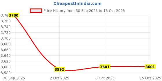 amazon.in Bnf®Microwave Sandwich Maker Microwavable Compact for Breakfast Sandwiches Toast Yellow|Home & Garden | Kitchen, Dining & Bar |1 Sandwich Maker Price History Graph from 30 Sep 2025 to 14 Oct 2025