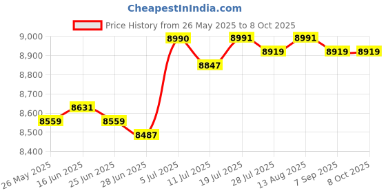 amazon.in BNF®Mini Carplay Wireless Adapter Professional Voice Use Sturdy Fast Connect|Consumer Electronics | Car Electronics Accessories |3X Adapters Price History Graph from 26 May 2025 to 8 Oct 2025