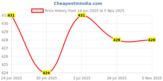 amazon.in BNF®Mini Small Sharpener with Keychain Coarse and Fine 2 Steps for Travel Green|Home & Garden | Kitchen, Dining & Bar | Flatware, & Cutlery |1 Sharpening Tool Price History Graph from 14 Jun 2025 to 5 Nov 2025