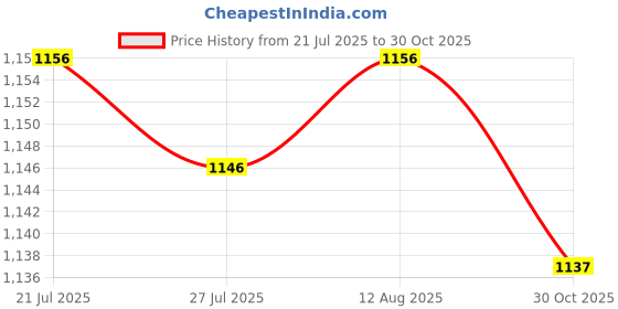 amazon.in BNF®Mini Washing Machine Household Laundry Washer for Bathroom Apartment Camping 1 Way Turn|1 Mini Washing Machine|Home & Garden Price History Graph from 21 Jul 2025 to 30 Oct 2025