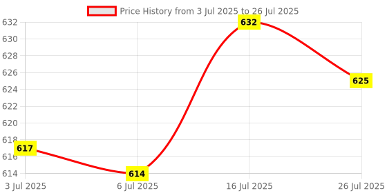 amazon.in bnf®Motorcycle Aluminum Alloy Holder Carry Helmet Bag Bottle Hanger Hook Red| Motors | Parts & Accessories |1 Piece Motorcycle Hook Price History Graph from 3 Jul 2025 to 16 Jul 2025