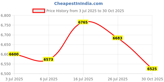 amazon.in bnf®Motorcycle Audio Sound System APP Control FM Radio Stereo Speakers Black| Motors | Parts & Accessories |1 Piece Motorcycle Audio Sound System Price History Graph from 3 Jul 2025 to 30 Oct 2025