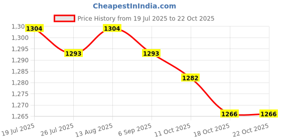 amazon.in BNF®Motorcycle Brake Oil Hose Line Pipe Fitting Stainless Steel Braided 60cm| Motors | Parts & Accessories | Motorcycle Parts |1 Piece Brake Oil Hose Line Price History Graph from 19 Jul 2025 to 21 Oct 2025
