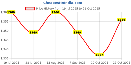 amazon.in BNF®Motorcycle Brake Oil Hose Line Pipe Fitting Stainless Steel Braided 70cm|Motors | Parts & Accessories | Motorcycle Parts | Handlebars, Grips & Levers | Other Handlebars & Levers Price History Graph from 19 Jul 2025 to 21 Oct 2025