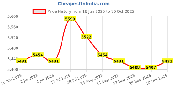 amazon.in bnf®Motorcycle Fork Tubes CNC Clip-On Ons 7/8" Handlebars Handle Bar 33mm| Motors | Parts & Accessories |1 Set Handlebars (Leftï¼†Right) Price History Graph from 16 Jun 2025 to 10 Oct 2025