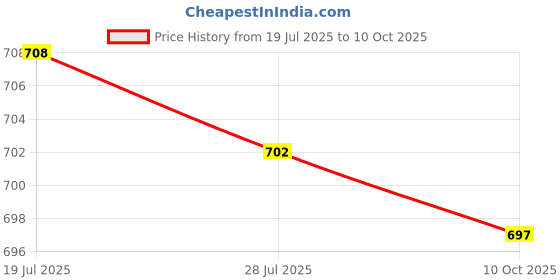 amazon.in club bollywood BNF®Motorcycle Key Cover Case CNC Key for Motorbikes | Keychains, Promo Glasses |1 Key Cover Case club bollywood Price History Graph from 19 Jul 2025 to 10 Oct 2025