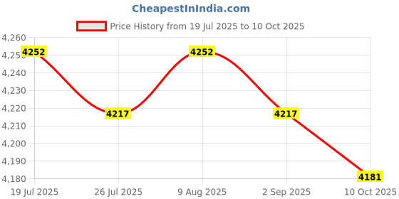 amazon.in BNF®Motorcycle LED Digital Dashboard Replacement for CG125 Titan125| Motors | Parts & Accessories |1 Piece Digital Dashboard Price History Graph from 19 Jul 2025 to 10 Oct 2025