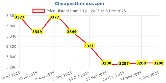 amazon.in BNF®Motorcycle Meter Tachometer Spare Parts with Backlight Electric Accessories| Motors | Automotive Tools & Supplies |1 Piece LCD Meter Price History Graph from 19 Jul 2025 to 3 Dec 2025