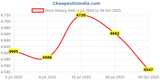 amazon.in bnf®Motorcycle MP3 SD USB FM Stereo Amplifier Sound System Scooter ATV Bluetooth Motors | Parts & Accessories |1 Piece Motorcycle Audio Price History Graph from 3 Jul 2025 to 30 Oct 2025