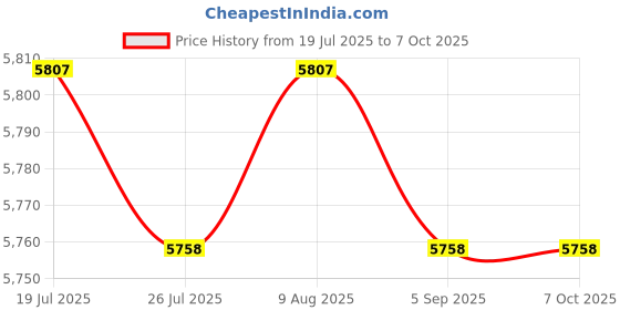amazon.in BNF®Motorcycle Speedometer Odometer Tachometer Meter for XR150 CRV Replace| Automotive Tools & Supplies | Other Auto Tools & Supplies|1 Motorcycle Odometer Speedometer Tachometer Price History Graph from 19 Jul 2025 to 7 Oct 2025