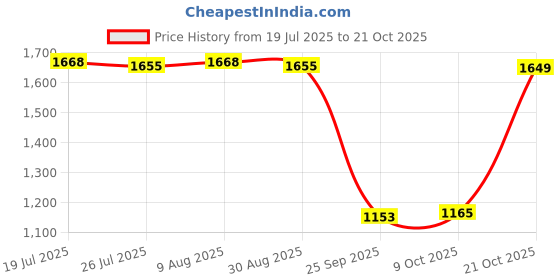 amazon.in BNF®Mug Milk Heater for Most Bottles Milk Keeper for Nursing Camping Travel Green|Baby | Feeding |1 Portable Car Travel Bottle Warmer Price History Graph from 19 Jul 2025 to 21 Oct 2025