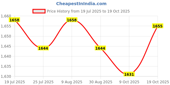 amazon.in BNF®Mug Milk Heater for Most Bottles Milk Keeper for Nursing Camping Travel Pink|Baby | Feeding |1 Portable Car Travel Bottle Warmer Price History Graph from 19 Jul 2025 to 19 Oct 2025