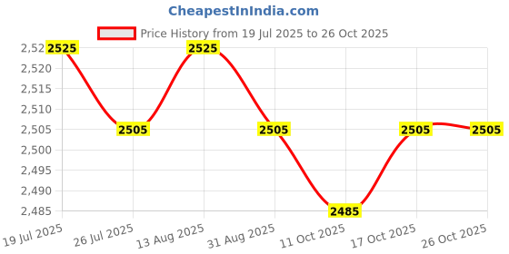 amazon.in club bollywood BNF®Multi-Pocket Mesh Vest Fishing Photography Quick-Dry Jacket XXL Black|Sporting Goods | Fishing | Clothing, Shoes & Accessories |1 Pieces Fishing Mesh Vest club bollywood Price History Graph from 19 Jul 2025 to 26 Oct 2025