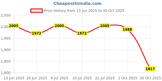 amazon.in BNF®Multi-Purpose Lace Tablecloth Dinner Picnic Table Cloth White 130X130cm|Home & Garden | Kitchen, Dining & Bar | Linens & Textiles |1 Piece Tablecloth Price History Graph from 13 Jun 2025 to 30 Oct 2025