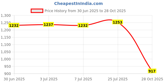 amazon.in bnf®Multi Table Cover Cloth for 120/140cm Dia Tables Restaurant A_1.2m|Home & Garden | Furniture | Slipcovers Price History Graph from 30 Jun 2025 to 28 Oct 2025