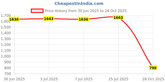 amazon.in bnf®Multi Table Cover Cloth for 120/140cm Dia Tables Restaurant B_1.2m|Home & Garden | Furniture | Slipcovers Price History Graph from 30 Jun 2025 to 28 Oct 2025