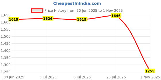 amazon.in bnf®Multi Table Cover Cloth for 140cm Dia Tables Restaurant C|Home & Garden | Furniture | Slipcovers Price History Graph from 30 Jun 2025 to 1 Nov 2025