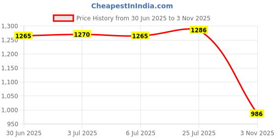 amazon.in bnf®Multi Table Cover Cloth for 140cm Dia Tables Restaurant K|Home & Garden | Furniture | Slipcovers Price History Graph from 30 Jun 2025 to 3 Nov 2025