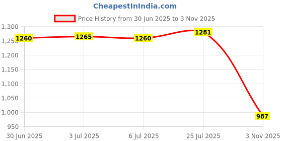 amazon.in bnf®Multi Table Cover Cloth for 140cm Dia Tables Restaurant L|Home & Garden | Furniture | Slipcovers Price History Graph from 30 Jun 2025 to 3 Nov 2025
