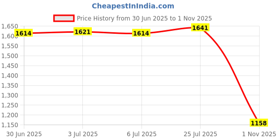 amazon.in bnf®Multi Table Cover Cloth for 140cm Dia Tables Restaurant Q|Home & Garden | Furniture | Slipcovers Price History Graph from 30 Jun 2025 to 1 Nov 2025