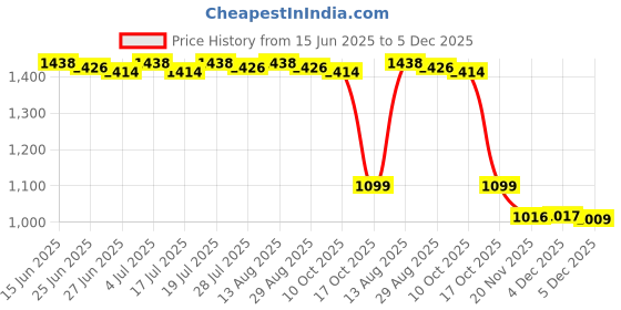 amazon.in BNF®Multifunction Non Slip Coffee Bean Test Tube Display Rack for Birthday Gifts 6 Holes|Home & Garden | Kitchen, Dining & Bar | Kitchen Storage & Organization Price History Graph from 15 Jun 2025 to 5 Dec 2025
