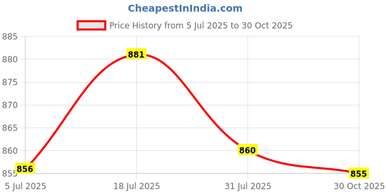 amazon.in bnf®Multifunctional Extended Bracket Universal Rearview Mirror Extension Bracket Red| Motors | Parts & Accessories |1 Multifunctional Extend Bracket ; Price History Graph from 5 Jul 2025 to 30 Oct 2025