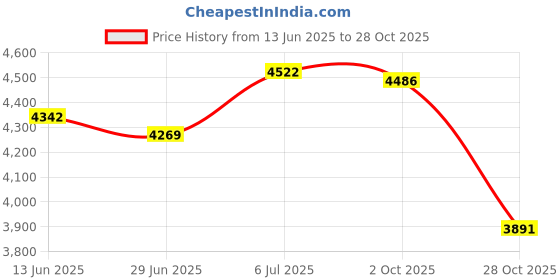 amazon.in BNF®Music Boxing Machine Electronic Boxing Train for Kickboxing Fitness Karate Pink|Sporting Goods | Boxing, Martial Arts & MMA | Training Equipment & Supplies |1 Boxing Machine Price History Graph from 13 Jun 2025 to 28 Oct 2025