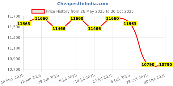 amazon.in BNF®Music Boxing Machine Wall Mounted Household Music Boxing Machine Wall Target Red Tiger Claw|Sporting Goods | Boxing, Martial Arts & MMA |Punching Bags|1 Trainer Price History Graph from 26 May 2025 to 28 Oct 2025
