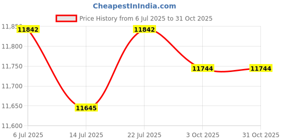 amazon.in BNF®Music Boxing Training Machine Electronic Boxing Wall Target Boxing Gloves Adult Boxing Glove|Sporting Goods | Boxing, Martial Arts & MMA |Punching Bags|(Optional) Price History Graph from 6 Jul 2025 to 31 Oct 2025